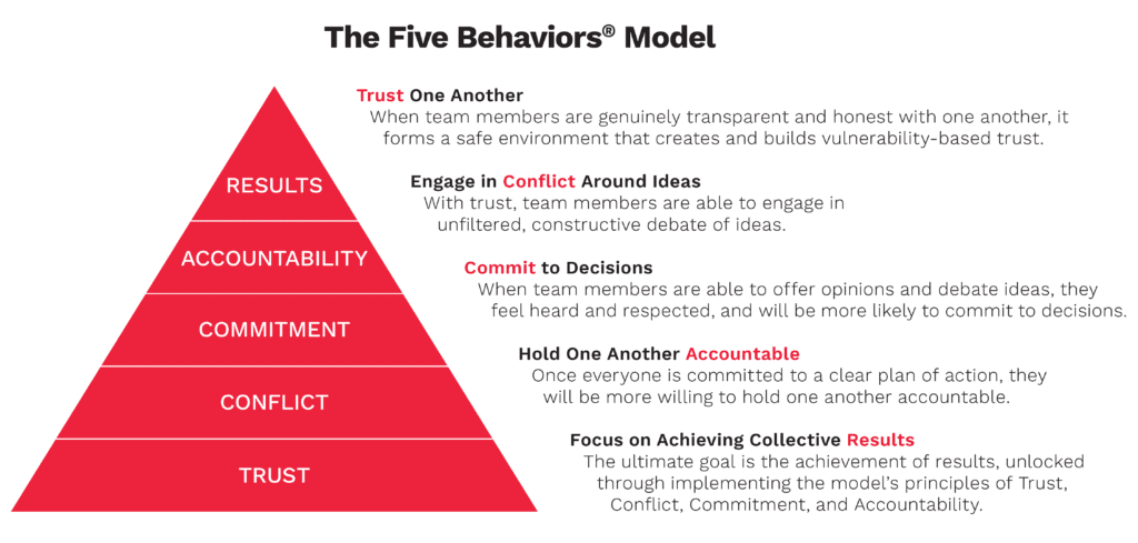 The Five Behaviors Model. A red triangle divided into five behaviors: TRIST, CONFLICT, COMMITMENT, ACCOUNTABILITY and RESULTS